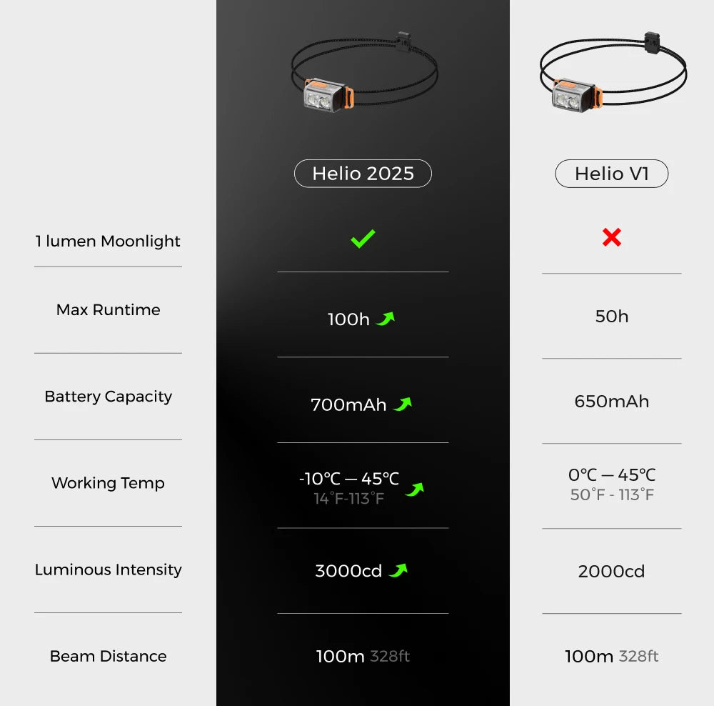 FLEXTAIL TINY HELIO 600Z - Headlamp, Headlight with Replaceable 700mAh Battery for Outdoor Camping Fishing Running(2025 Version)