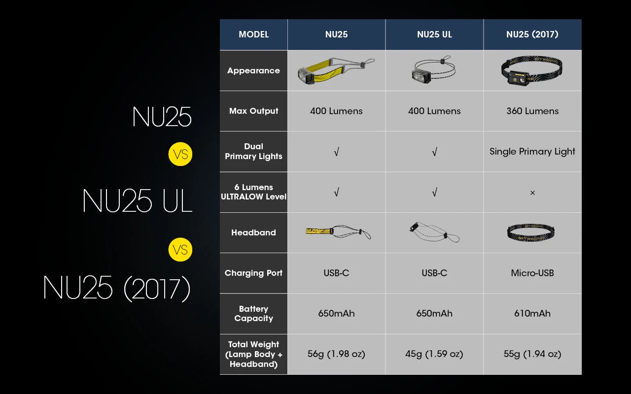 Челник Nitecore NU25 400 лумена USB-C, презареждащ се, лек, с двоен лъч и червено осветление, за туризъм, катерене, къмпинг