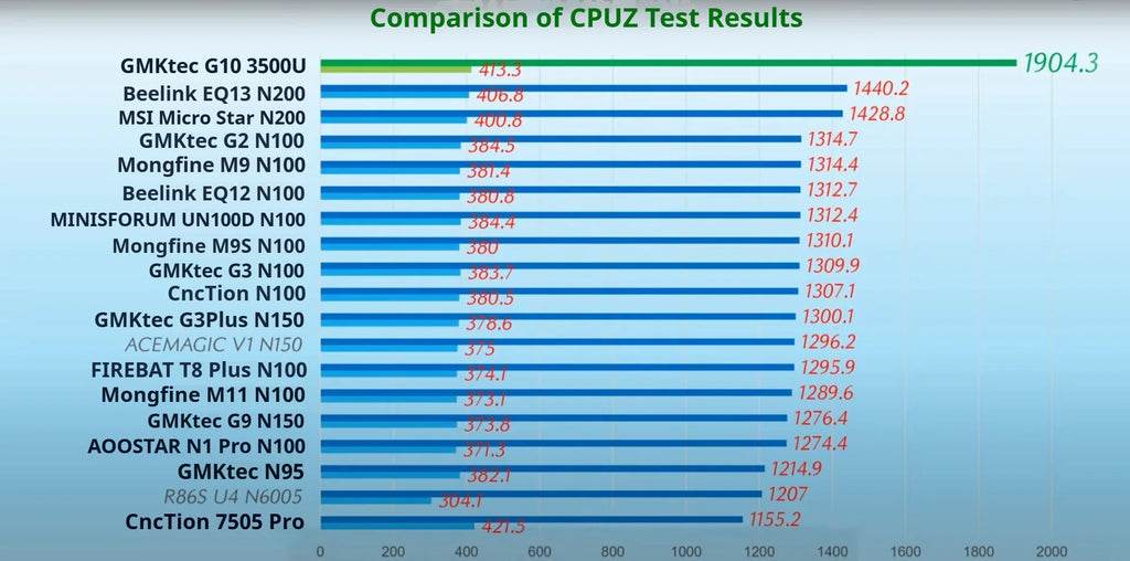 GMKtec G10 Mini PC AMD Ryzen 5 3500U 16GB DDR4 500GB SSD NVME Wifi5 BT5.0 Windows 11 Triple Display Desktop DIY Gamer Computer