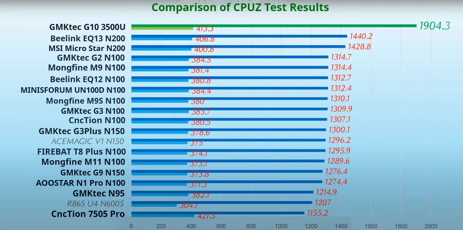 GMKtec G10 Mini PC AMD Ryzen 5 3500U 16GB DDR4 500GB SSD NVME Wifi5 BT5.0 Windows 11 Triple Display Desktop DIY Gamer Computer