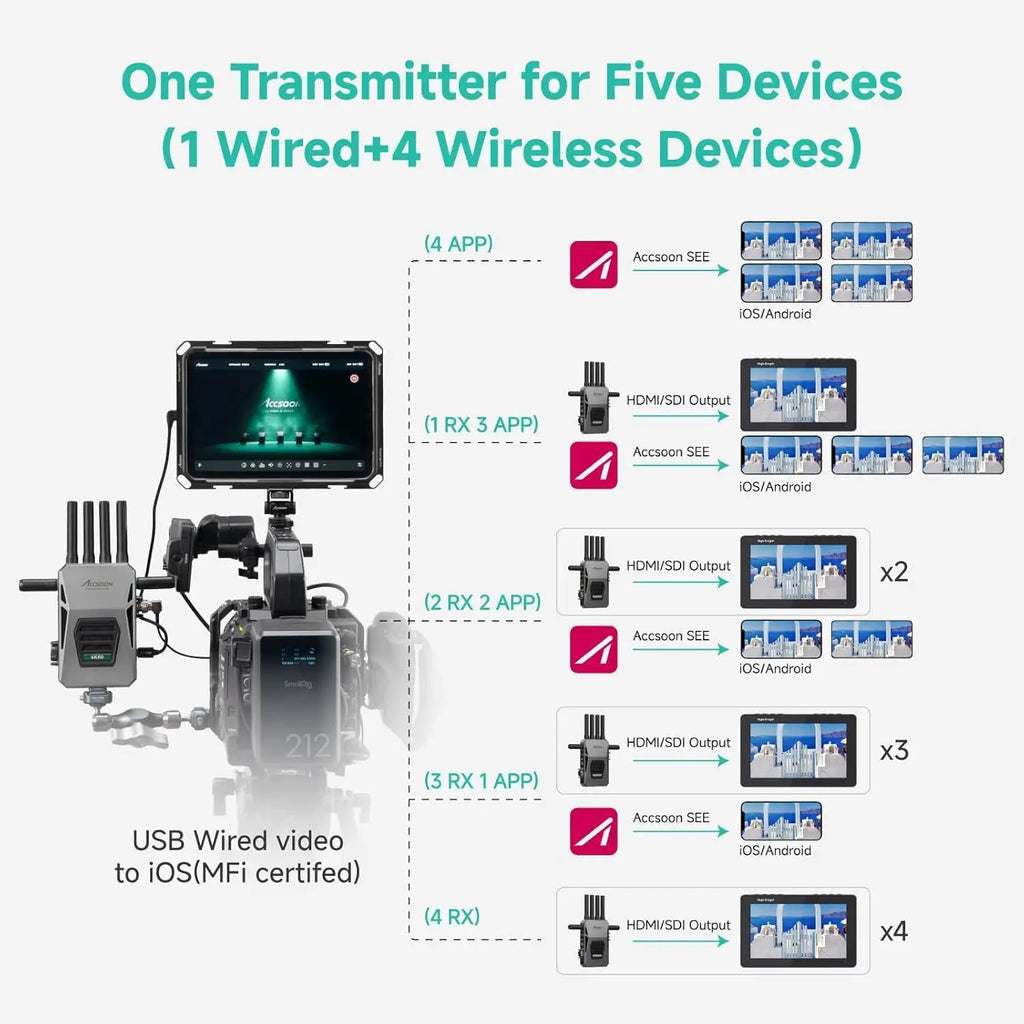 ACCSOON CineView Master 4K Drahtlose Videoübertragung 4K 6G/5G/2,4 GHz 8200ft Reichweite Vollfarb-LCD 25ms Klassenlatenz
