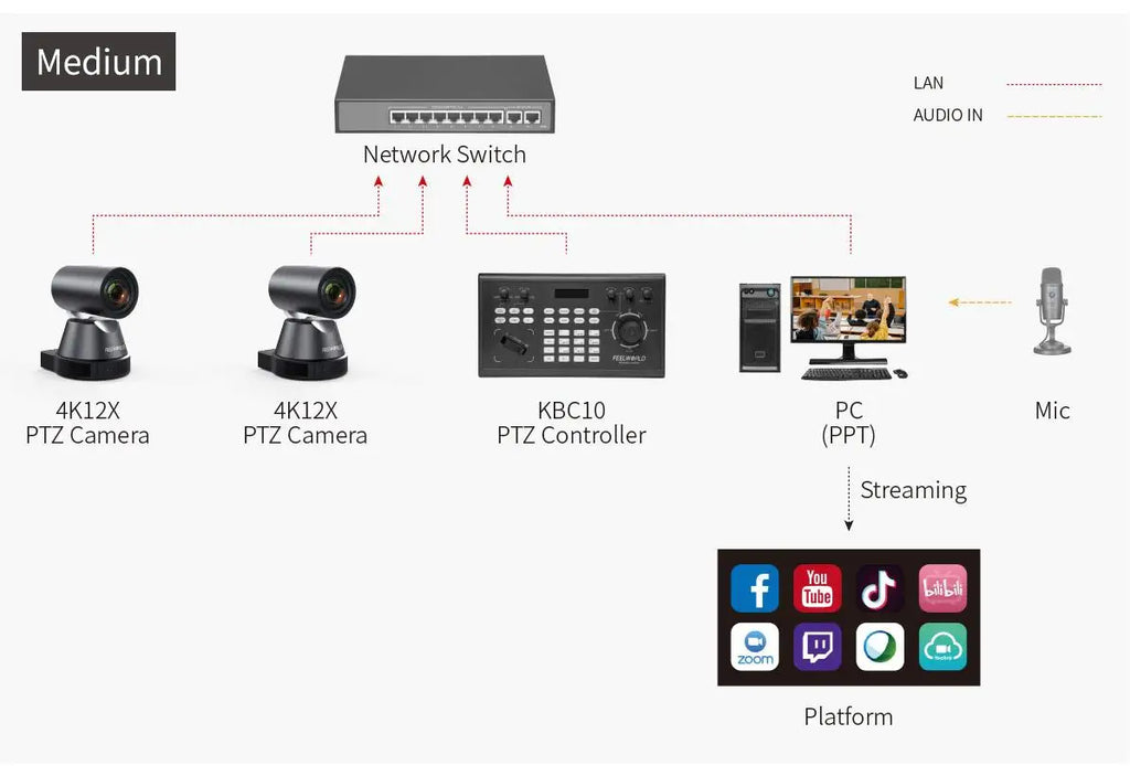 FEELWORLD 4K12X 4K PTZ-Kamera 12-fach optischer Zoom AI-Tracking HDMI USB IP-Fernbedienung