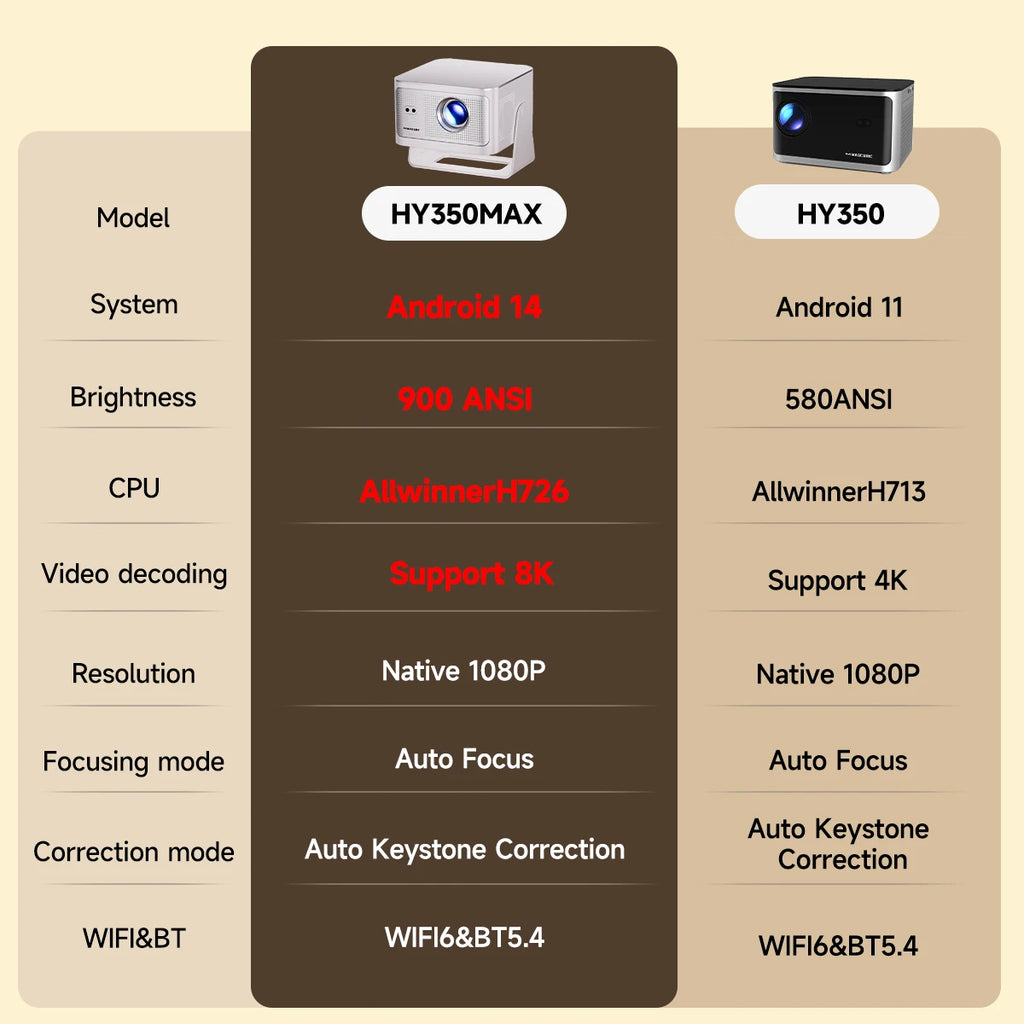Magcubic Autofokus Android 14 4K-Projektor 900ANSI 8K Native 1080P HY350Max mit Wifi6 BT5.4 Allwinner H726 tragbarer Outdoor