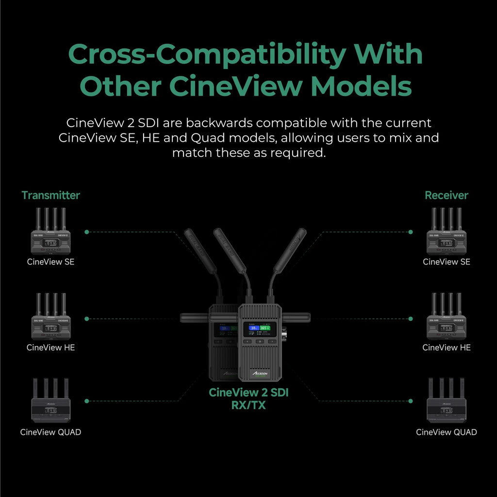 Accsoon Cineview 2 SDI Drahtlose Videoübertragung SDI UVC Livestreaming Bis zu 4 Geräte 450 m Reichweite 0,05 s Latenz Dualband HDMI