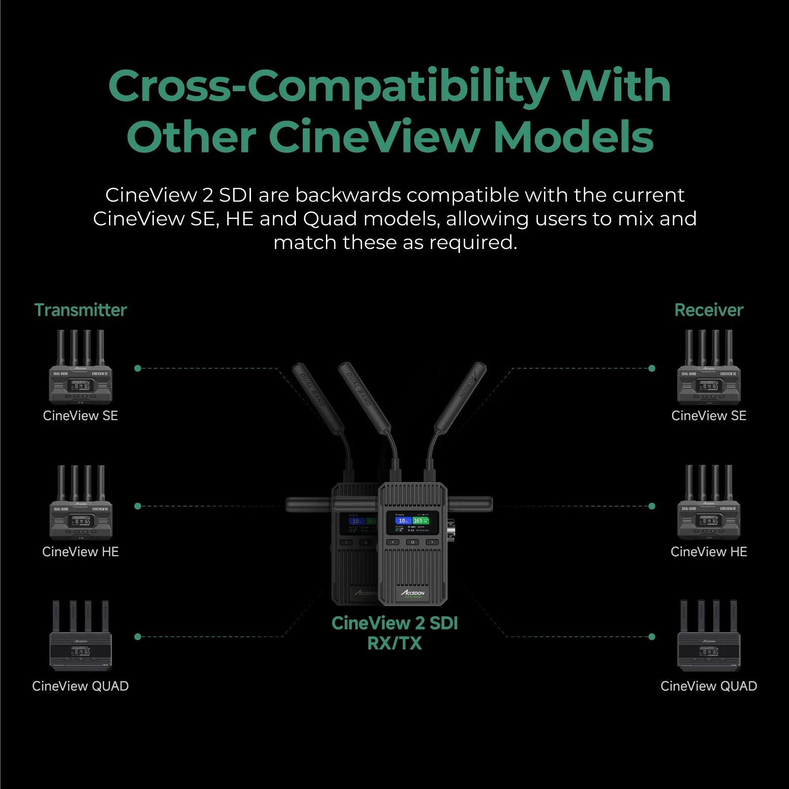 Accsoon Cineview 2 SDI Drahtlose Videoübertragung SDI UVC Livestreaming Bis zu 4 Geräte 450 m Reichweite 0,05 s Latenz Dualband HDMI