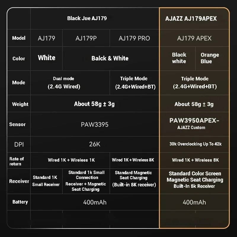 AJAZZ AJ179 Apex Wireless Three-mode Gaming Mouse PAW3395 Sensor 26kPDI Manual Engineering Wired Lightweight Mouse Accessories