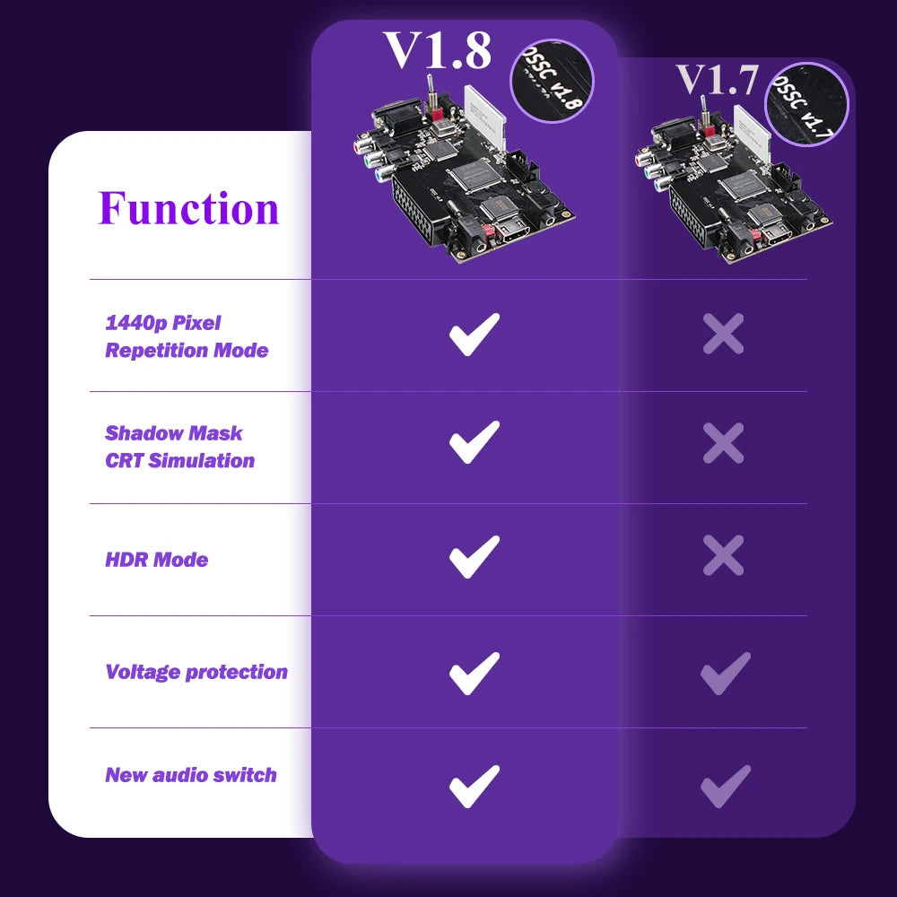 Bitfunx OSSC HW V1.8 Open Source Scan Converter HDMI Adapter for PS2 SEGA Saturn Nintendo64 Gamecube MD Retro Game Consoles