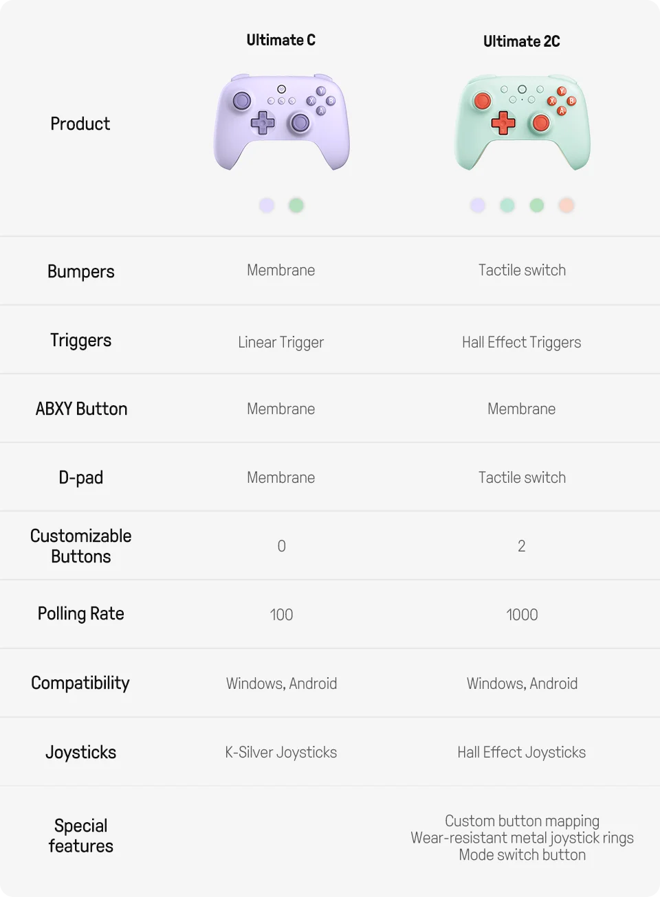 8BitDo Ultimate 2C Wireless Gaming Controller für PC, Windows 10, 11, Steam Deck, Raspberry Pi, Android Gamepad-Zubehör